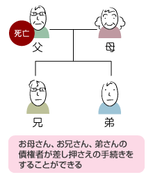他の相続人の債権者が差し押さえの手続きをすることができる