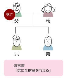 遺言書「弟に全財産を与える」